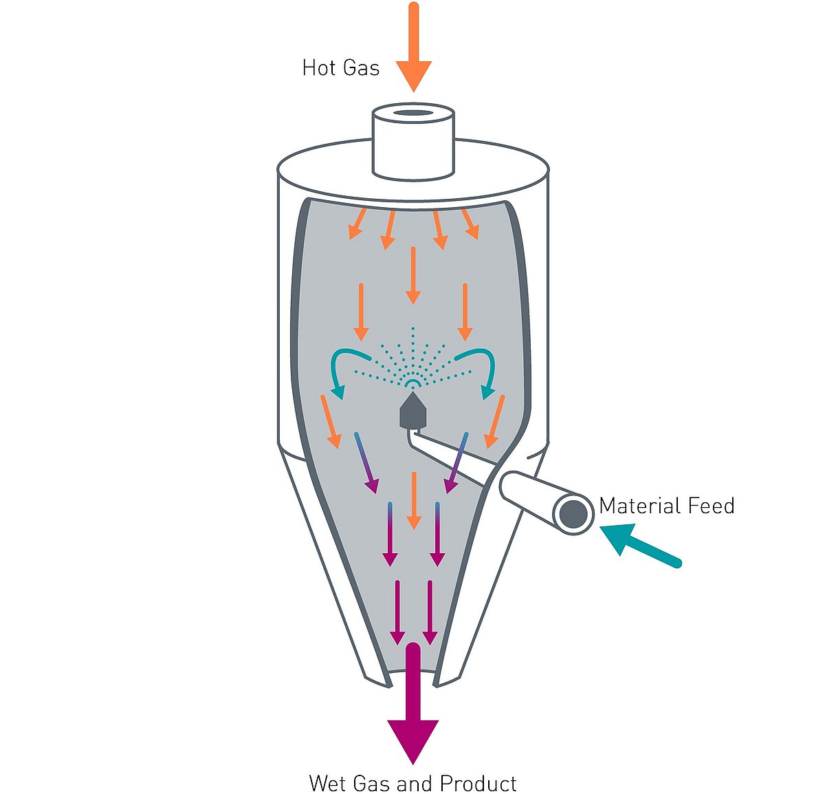 IBU Tec Spray Dryer For Research And Development   Csm Spray Dryer Mixed Flow Mode Schematic Bd1acff69e 