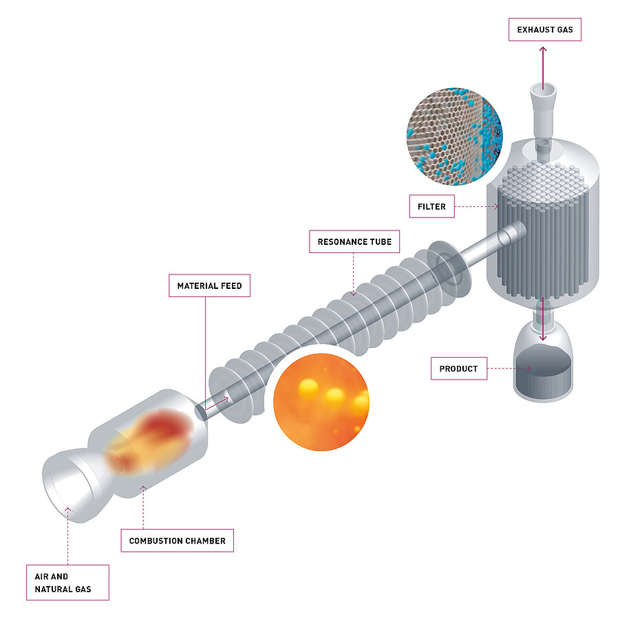Pulsation reactor for shock calcination schematic from IBU-tec as an alternative to spray drying Pulsation reactor for shock calcination schematic from IBU-tec as an alternative to spray drying